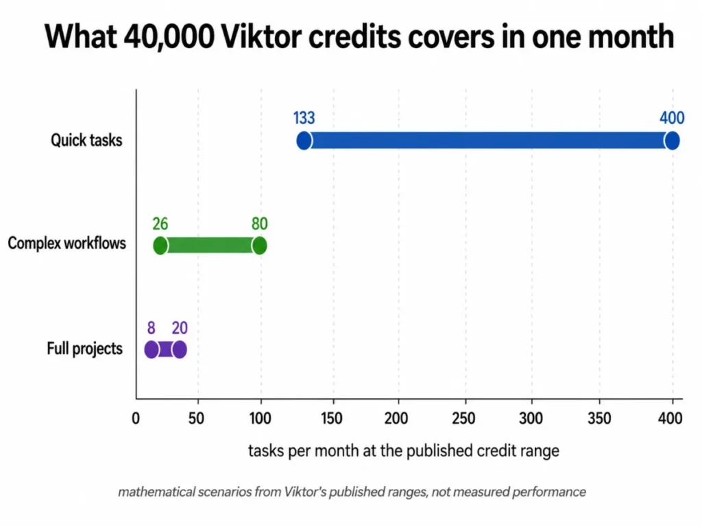 Viktor 40,000 credits monthly capacity showing 133 to 400 quick tasks, 26 to 80 complex workflows, and 8 to 20 full projects