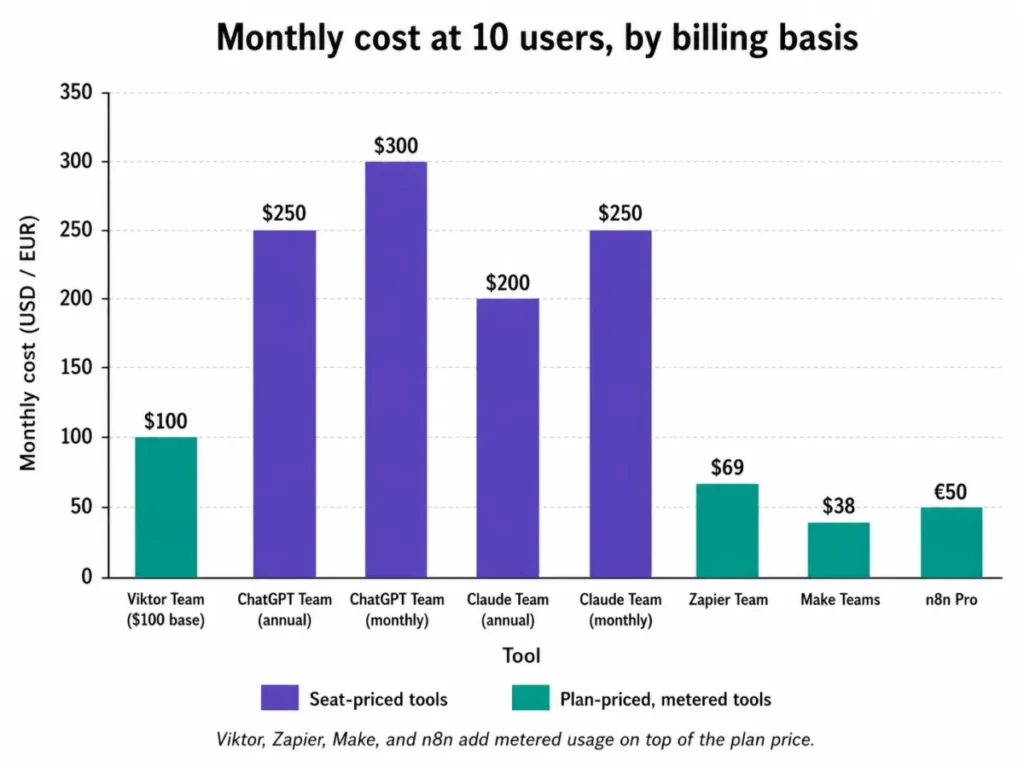 Monthly cost comparison at 10 users for Viktor Team, ChatGPT Team, Claude Team, Zapier, Make, and n8n