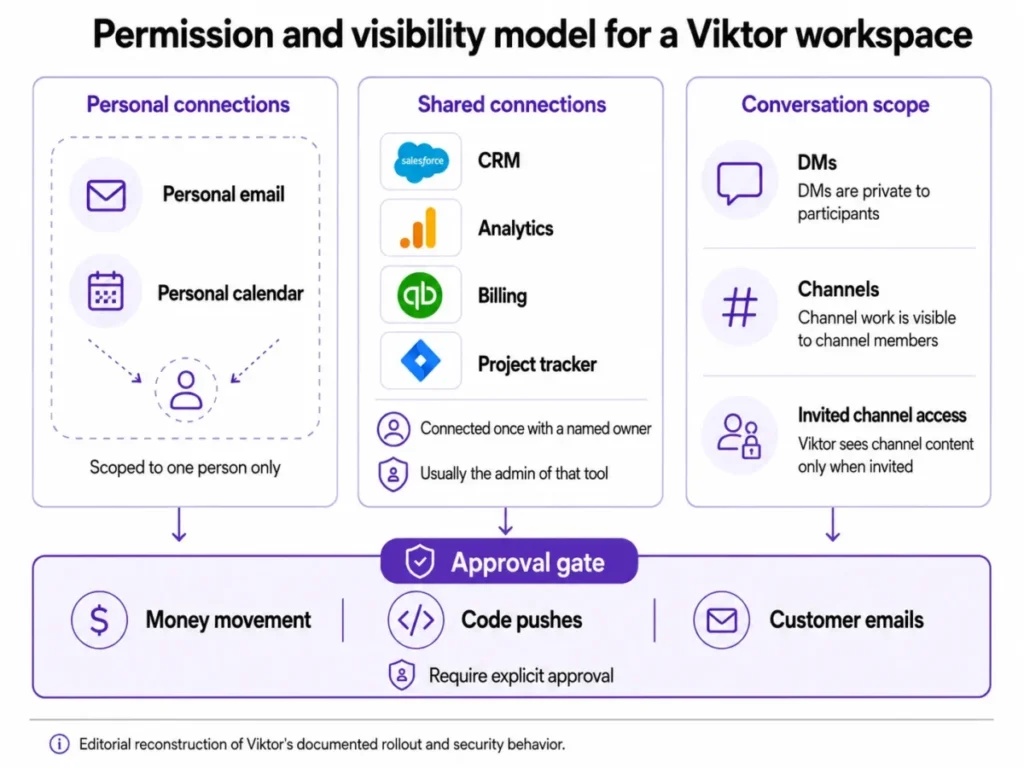 Viktor workspace permission model showing personal connections, shared connections, conversation visibility, and approval gates