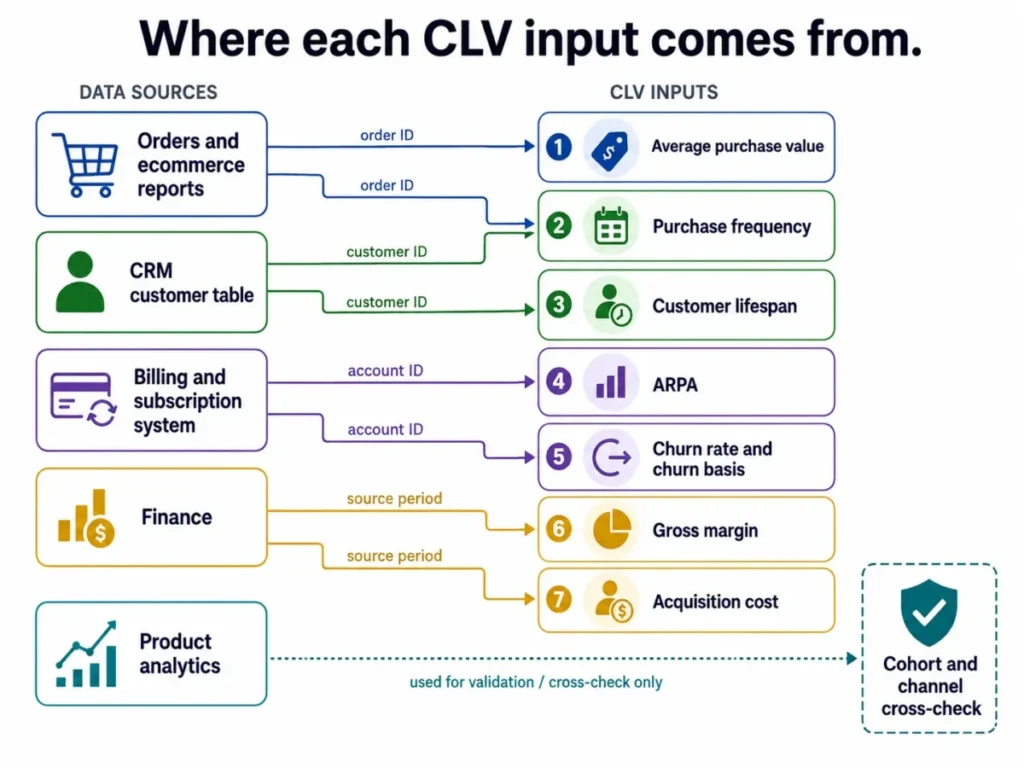 Diagram showing where each customer lifetime value input comes from, including orders and ecommerce reports, CRM customer table, billing and subscription system, finance, and product analytics.
