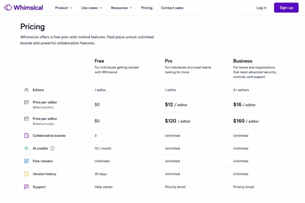 Whimsical Free, Pro, and Business pricing with board and AI credit limits