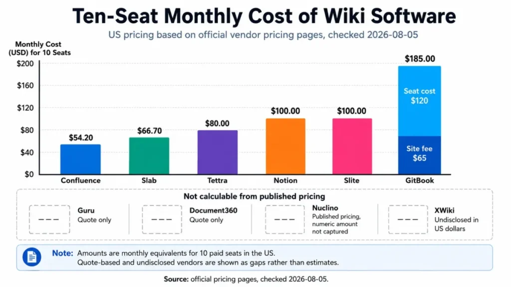 Bar chart comparing ten-seat monthly wiki software costs, with GitBook split into site and user fees.
