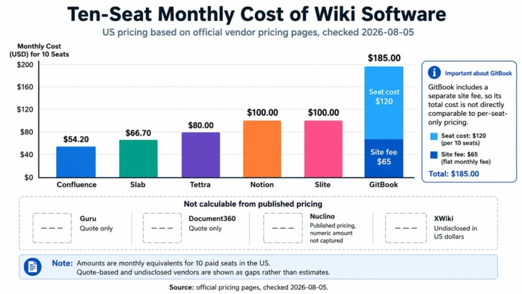 Bar chart comparing the monthly cost of wiki software for 10 users, from Confluence at $54.20 to GitBook at $185.