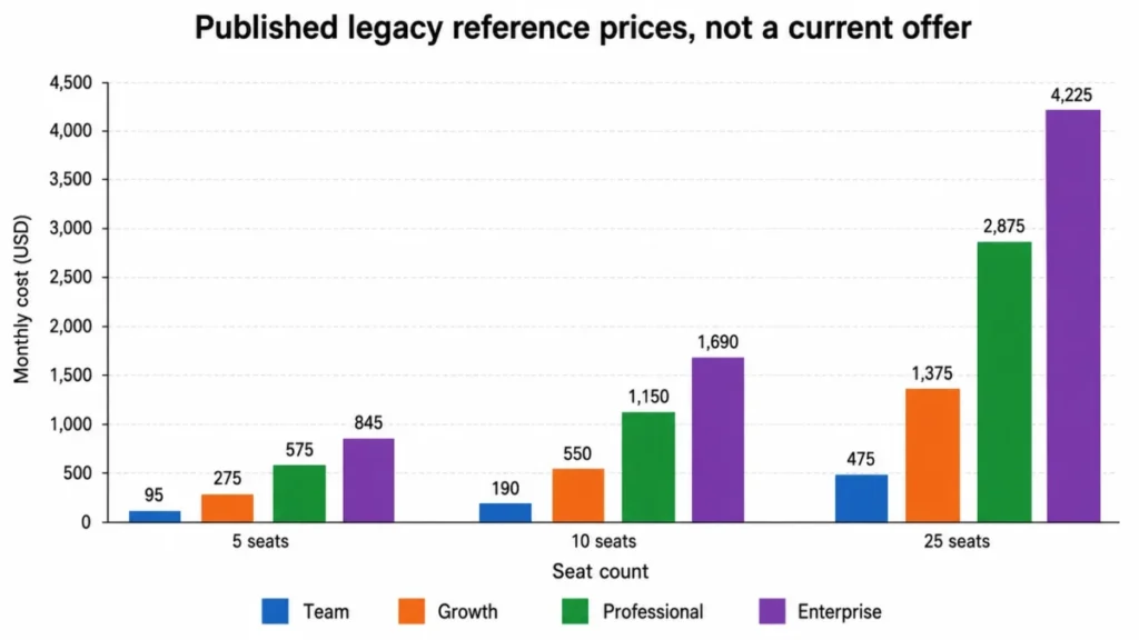 Grouped bar chart comparing monthly costs for four legacy Zendesk Sell plans at 5, 10, and 25 seats.