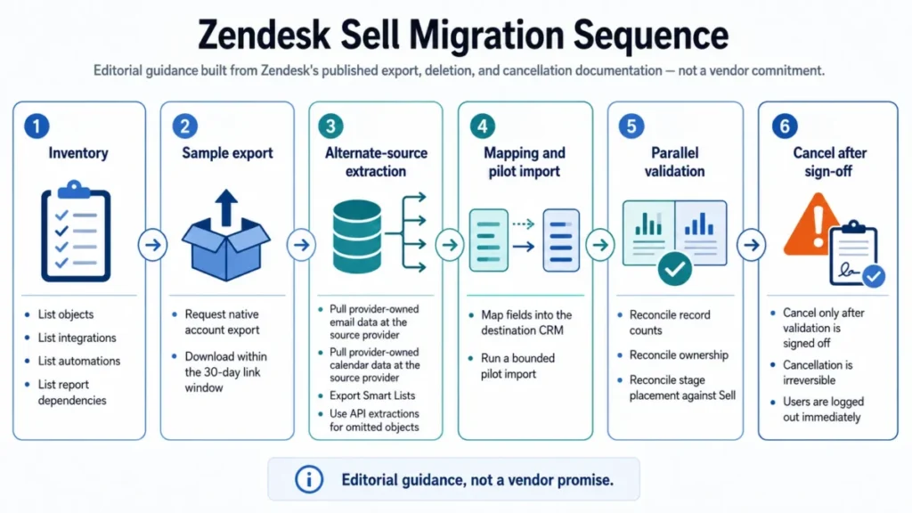 Six-phase Zendesk Sell migration sequence diagram showing inventory, export, extraction, mapping, validation, and cancellation steps.