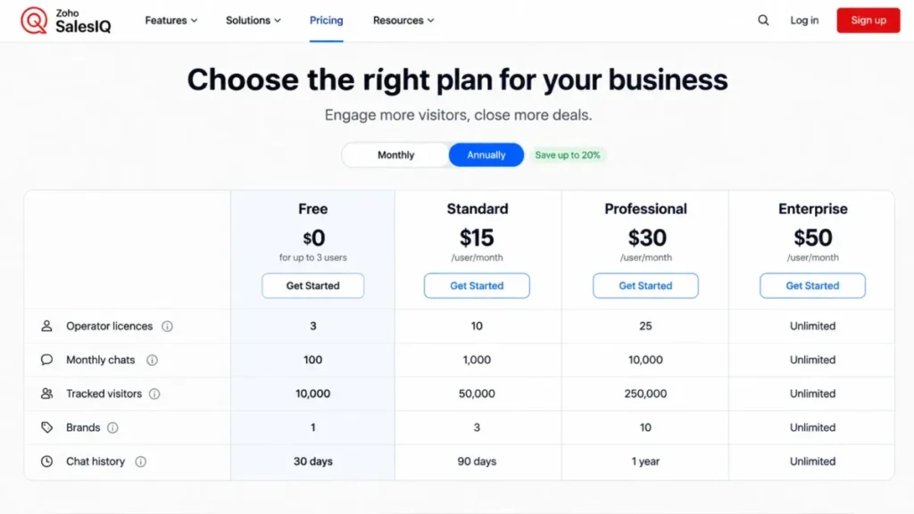 Editorial recreation of the Zoho SalesIQ Free plan showing three operator licences, 100 monthly chats, 10,000 tracked visitors, one brand, and 30-day chat history.