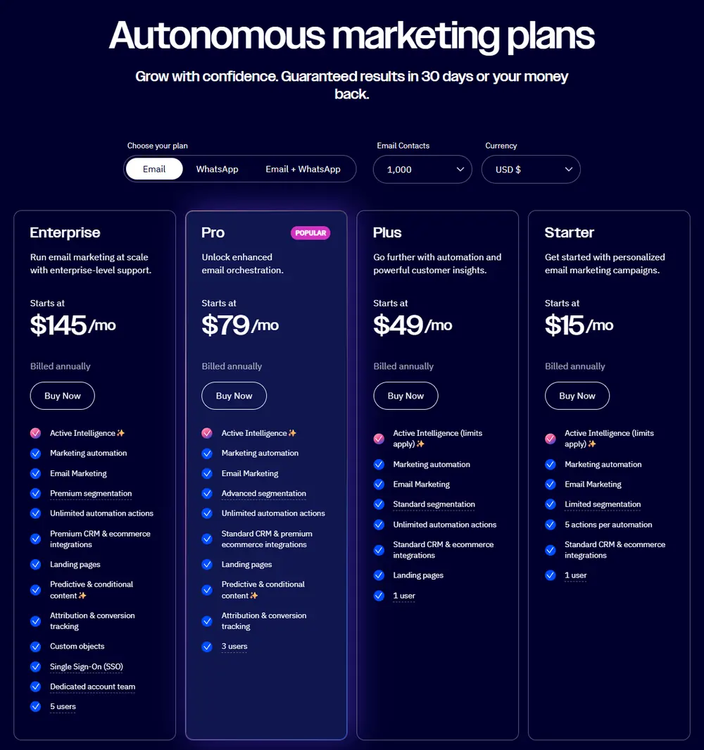 ActiveCampaign pricing page showing Enterprise at $145, Pro at $79, Plus at $49 and Starter at $15 per month, billed annually, for 1,000 email contacts