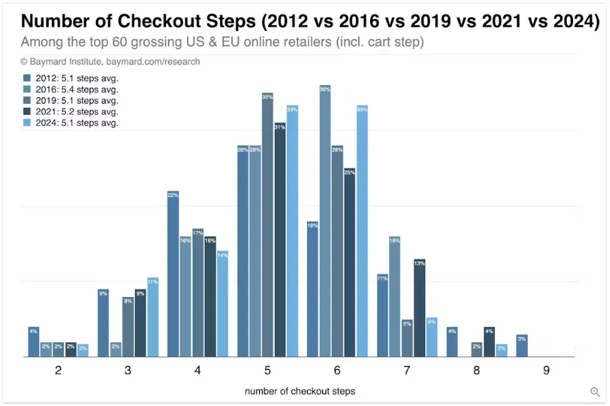 Baymard chart comparing the number of checkout steps among top US and EU retailers from 2012 to 2024