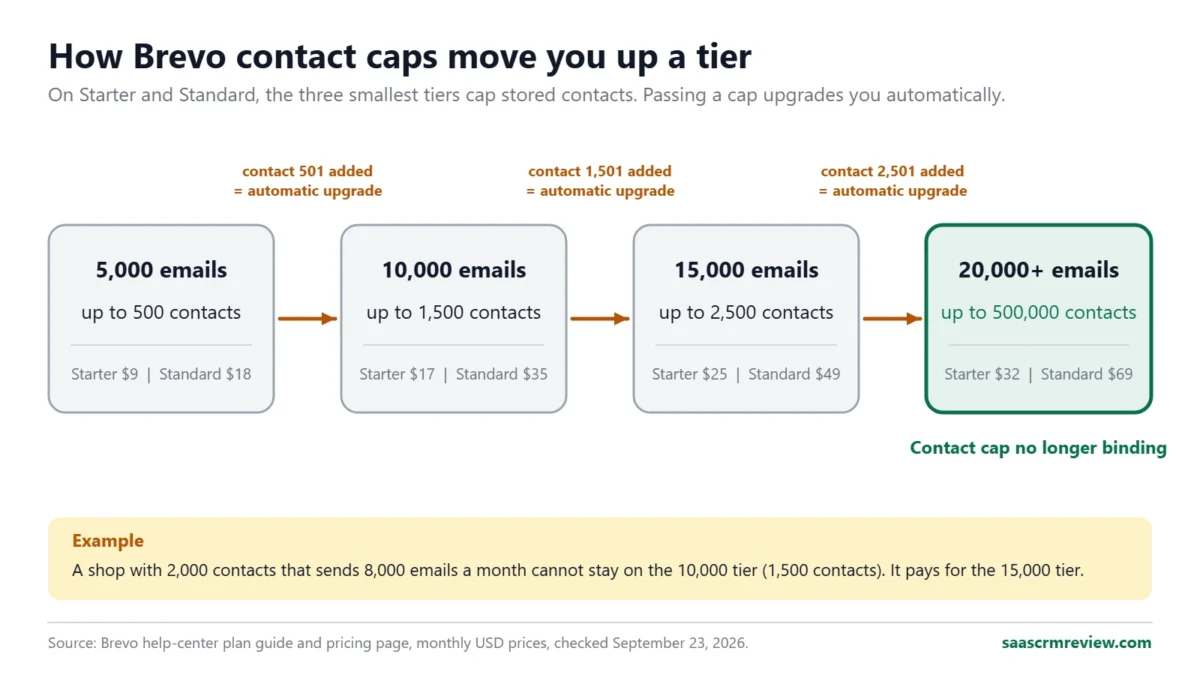 Diagram of Brevo Starter and Standard tiers: 5,000 emails up to 500 contacts, 10,000 up to 1,500, 15,000 up to 2,500, 20,000 and up to 500,000, with automatic upgrades when a cap is passed