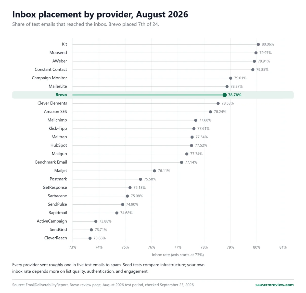 Dot plot of inbox placement for 24 email providers in August 2026, from Kit at 80.06% to CleverReach at 73.66%, with Brevo seventh at 78.78%