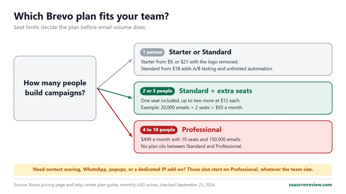 Decision diagram: one person fits Starter or Standard, two or three people fit Standard with extra seats at $12 each, four to ten people need Professional at $499