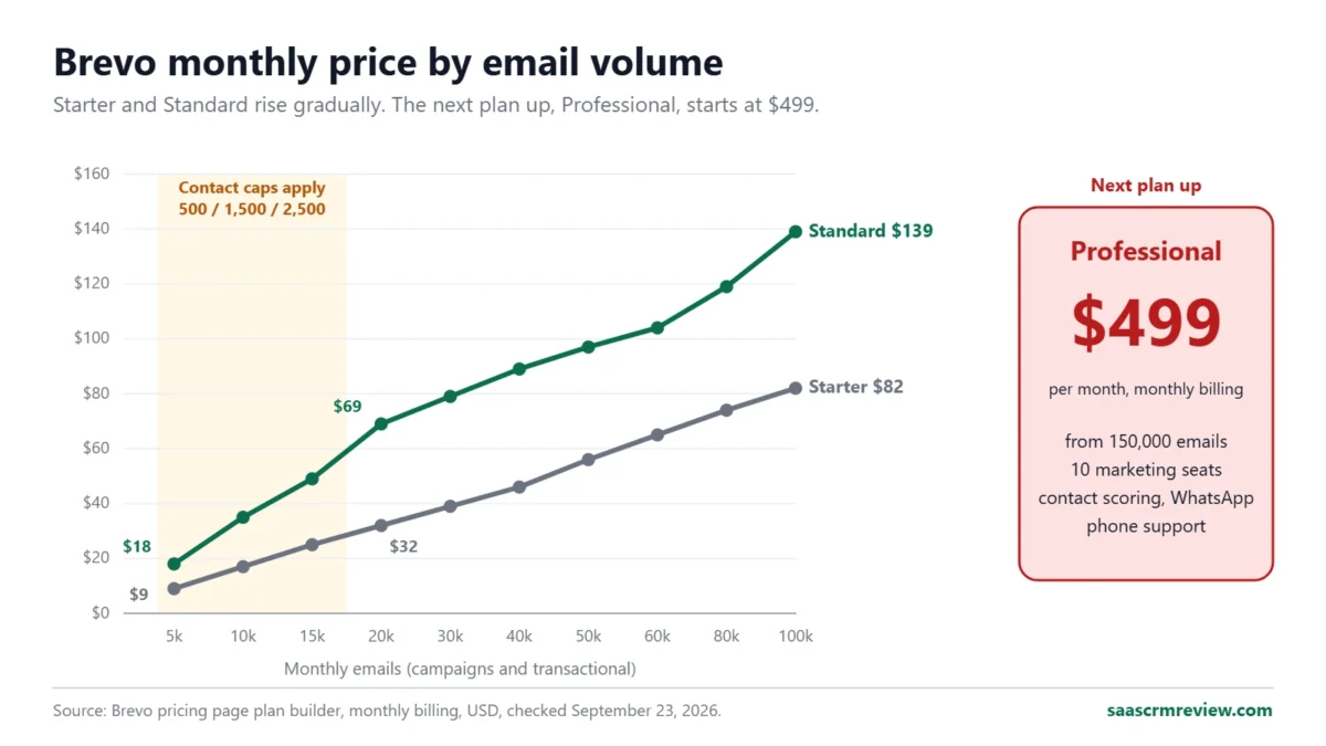 Line chart of Brevo monthly prices from 5,000 to 100,000 emails: Starter rises from $9 to $82, Standard from $18 to $139, while Professional starts at $499