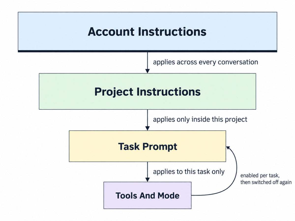 Claude four-layer setup diagram showing Account Instructions, Project Instructions, Task Prompt, and Tools and Mode