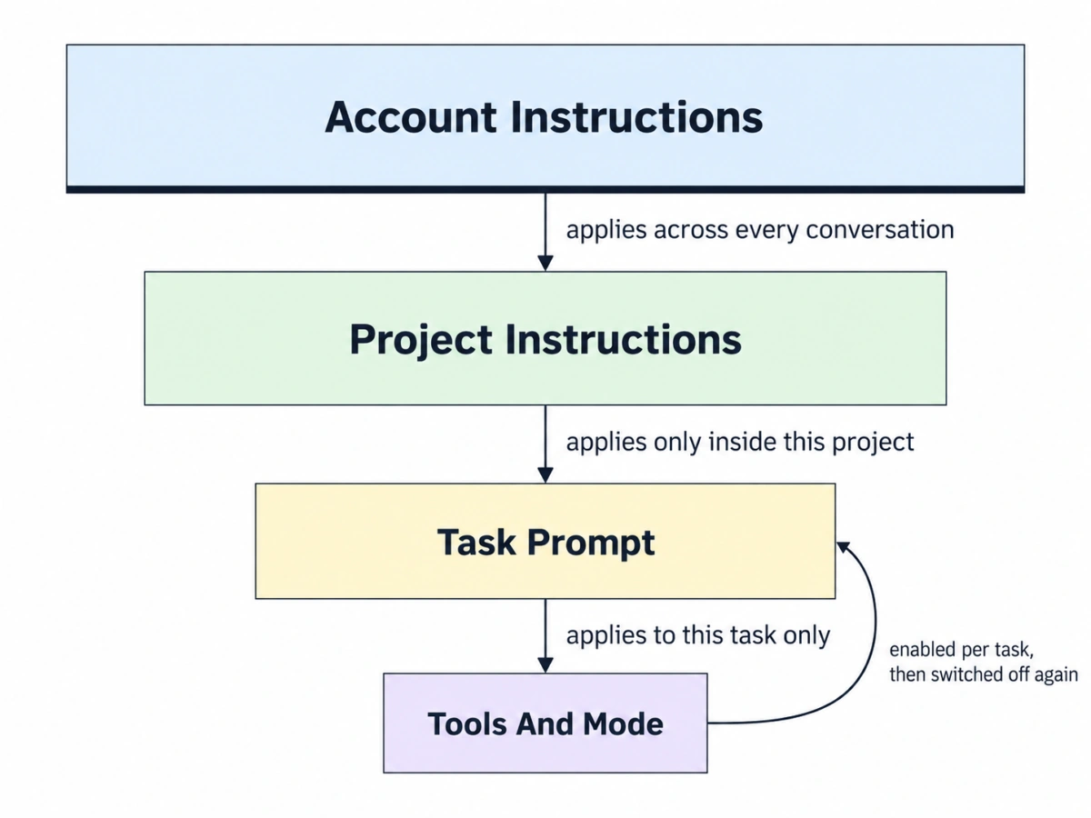 Claude four-layer setup diagram showing Account Instructions, Project Instructions, Task Prompt, and Tools and Mode