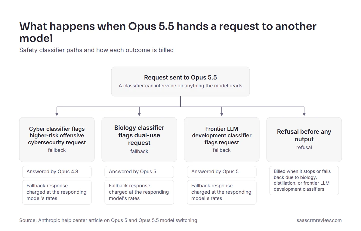 Claude Opus 5.5 fallback paths: cyber to version 4.8, biology and frontier LLM to version 5, each billed at its own rates