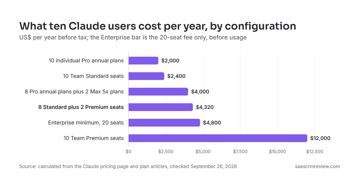 Bar chart of yearly cost for ten Claude users: Pro plans cost least, uniform Premium seats most, mixed Team seats $4,320