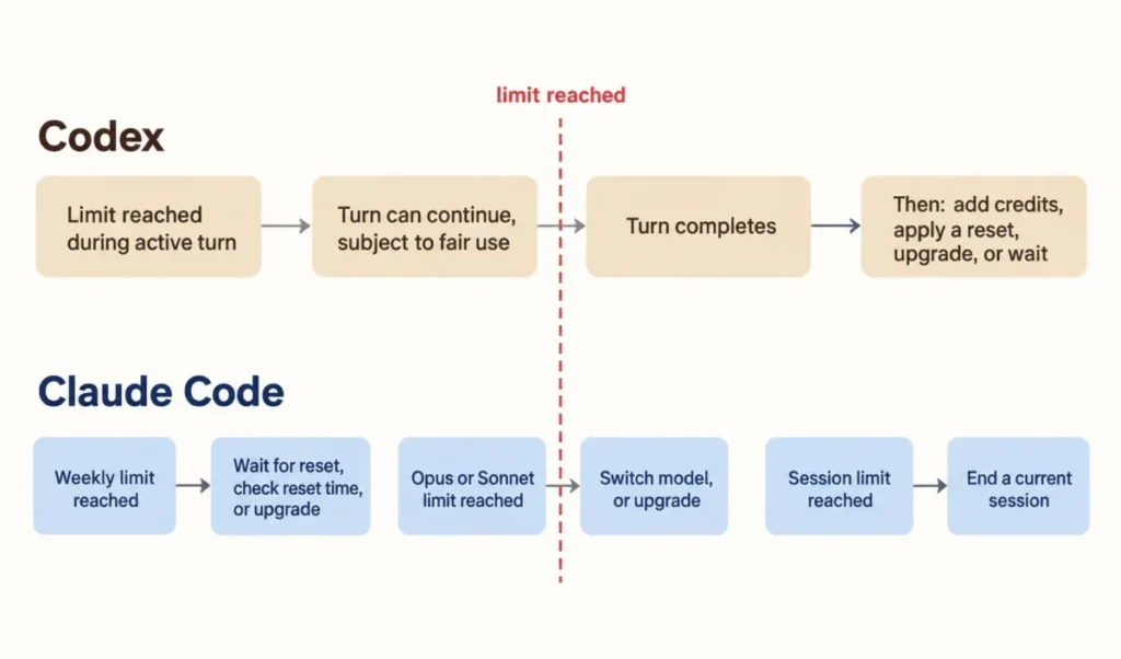 Two-lane timeline diagram comparing what happens when Codex and Claude Code reach usage limits