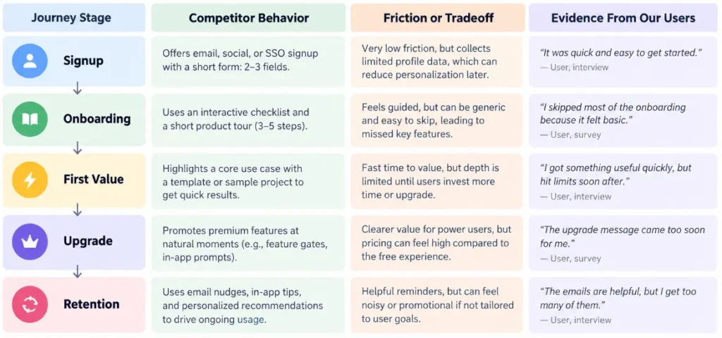 Competitor UX flow matrix comparing journey stages, competitor behavior, friction, and user evidence