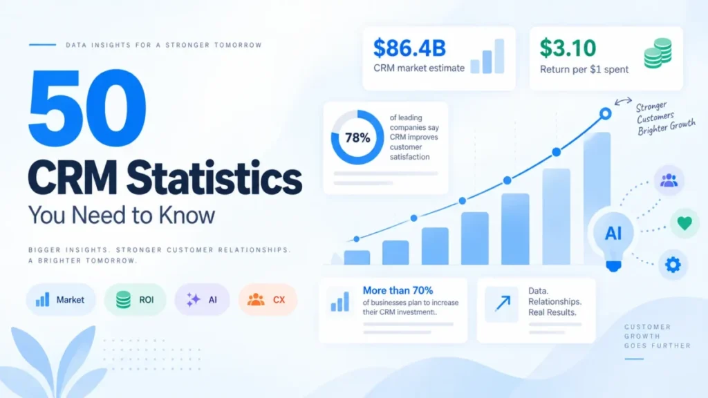50 CRM statistics featured image with market, ROI, AI and customer growth insights