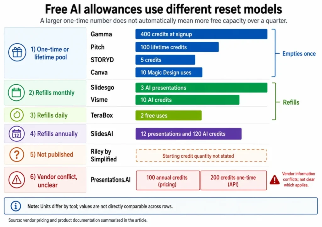 Free AI presentation makers compared by one-time, daily, monthly and annual free allowance reset models