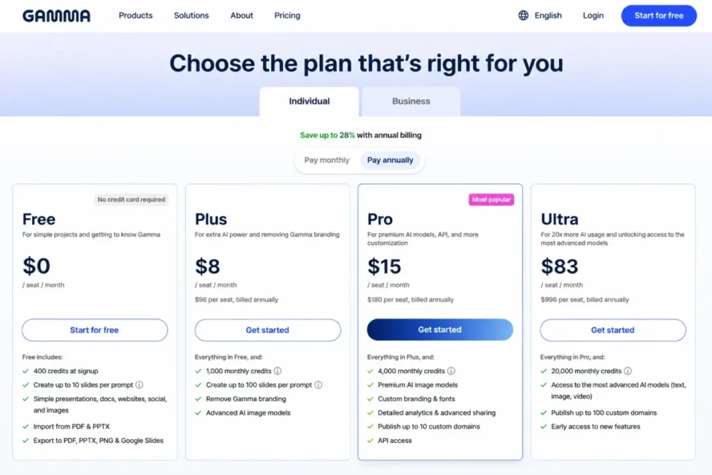 Gamma Free plan pricing showing 400 credits at signup, 10 slides per prompt and free PDF, PPTX, PNG and Google Slides exports