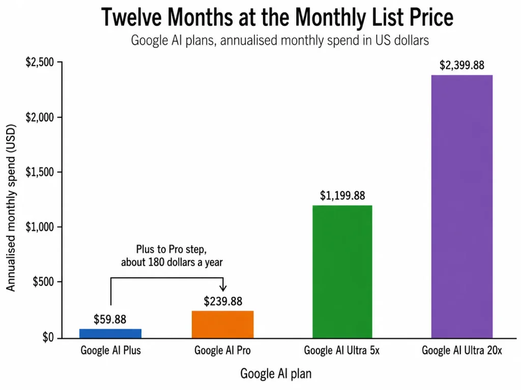 Annualised cost of Google AI Plus, Pro, Ultra 5x, and Ultra 20x based on monthly list prices