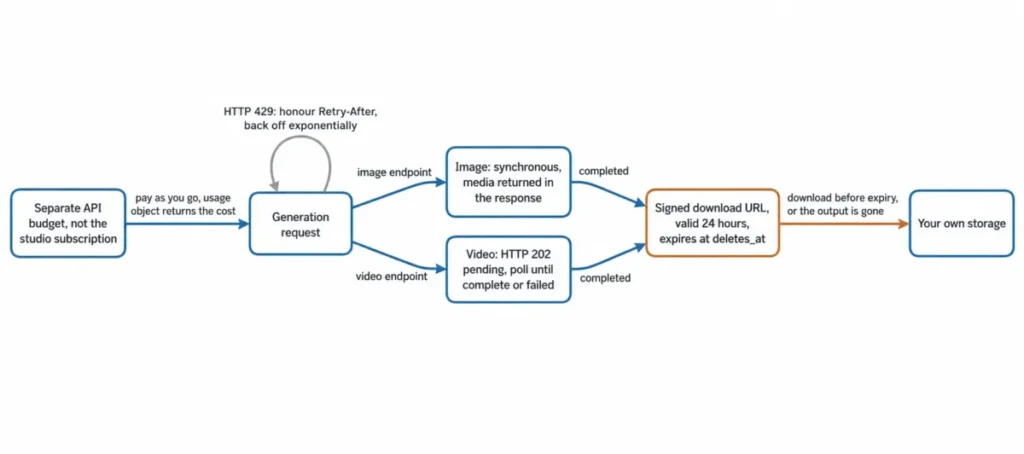 Diagram showing getimg.ai API image and video generation flows, HTTP 429 retry handling, 24-hour signed URLs, and external storage