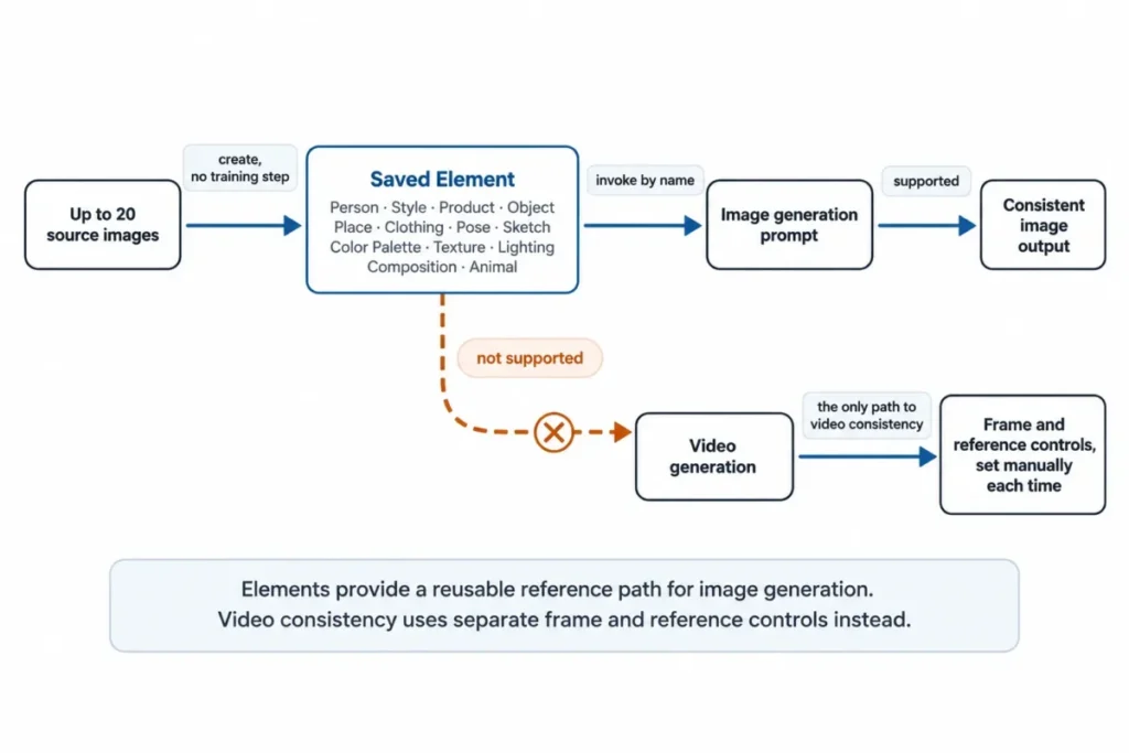 Diagram showing getimg.ai Elements supporting reusable references for image generation but not video generation