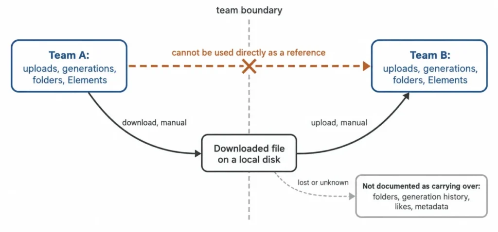 Diagram showing that getimg.ai assets cannot be used directly as references across teams and must be moved by manual download and upload