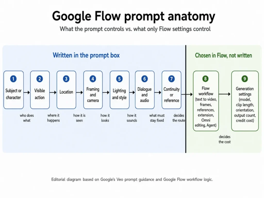 Google Flow prompt anatomy diagram showing what the prompt controls versus what Flow workflow and generation settings control