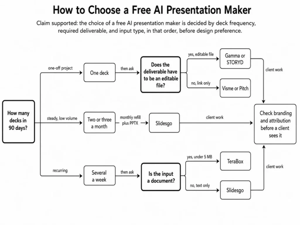 Decision flowchart for choosing a free AI presentation maker by deck frequency, required file format and input type
