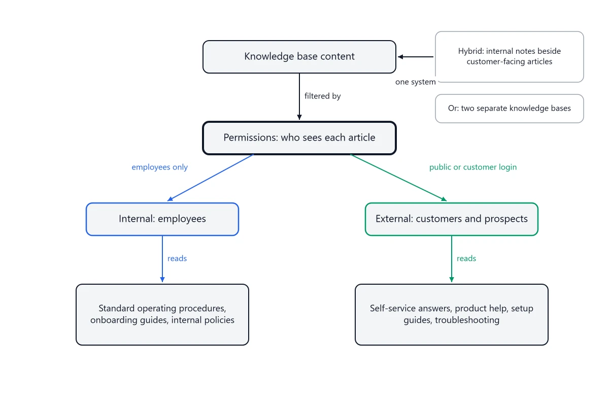 Diagram of one knowledge base whose permissions show internal content to employees and external content to customers and prospects, with a side note for keeping two separate knowledge bases