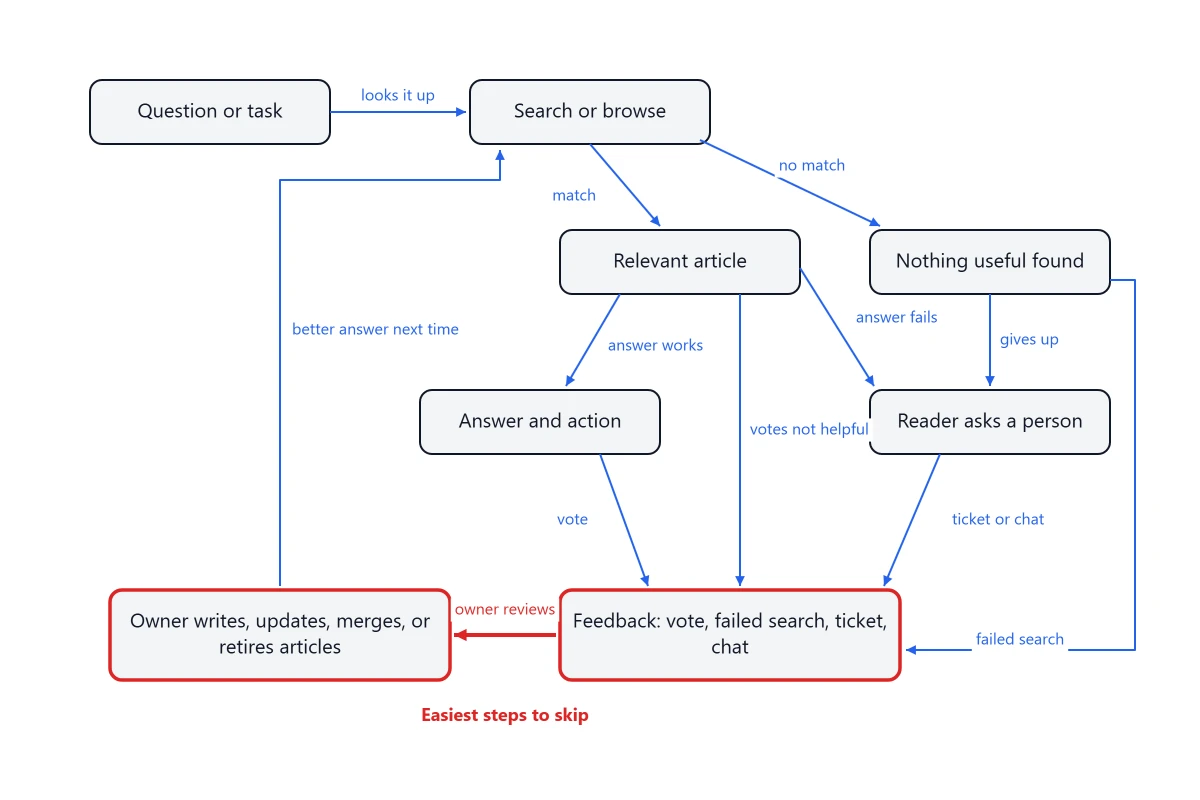 Diagram of how a knowledge base works: a question or task leads to search or browse, then to a relevant article or nothing useful, an answer or a person, recorded feedback, and the owner writing or updating articles
