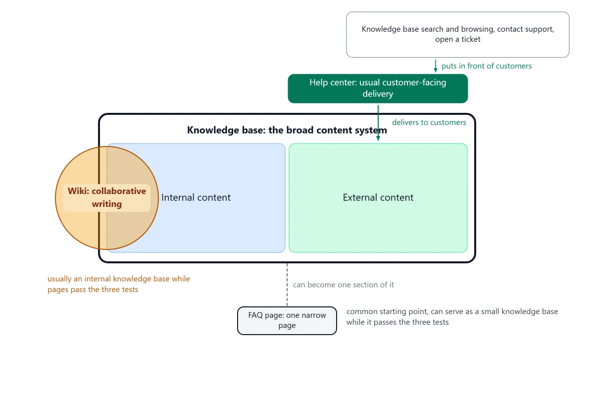 Diagram of a knowledge base with a help center delivering its external part, a wiki mostly overlapping its internal part, and an FAQ page just outside it, joined by a dashed line, as a starting point that can serve as a small knowledge base