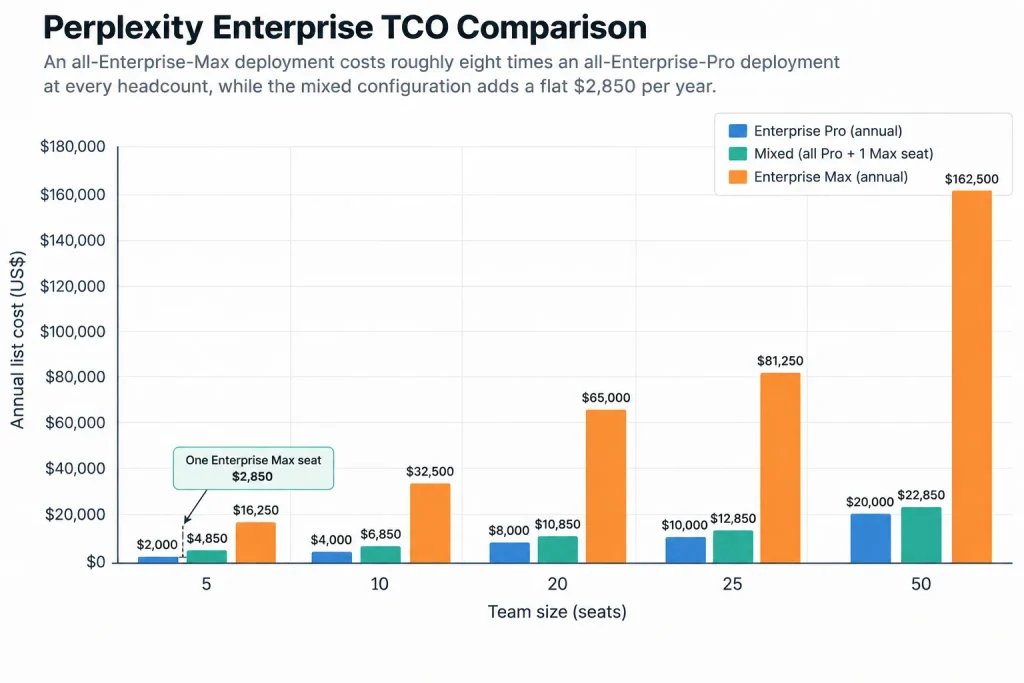 Perplexity Enterprise TCO comparison chart showing annual costs for Enterprise Pro, mixed Pro plus one Max seat, and Enterprise Max across team sizes from 5 to 50 seats.