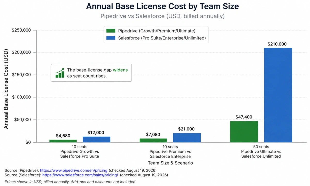 Grouped bar chart comparing annual base license costs for Pipedrive and Salesforce: 10 seats on Pipedrive Growth cost $4,680 versus $12,000 for Salesforce Pro Suite; 10 seats on Pipedrive Premium cost $7,080 versus $21,000 for Salesforce Enterprise; and 50 seats on Pipedrive Ultimate cost $47,400 versus $210,000 for Salesforce Unlimited.