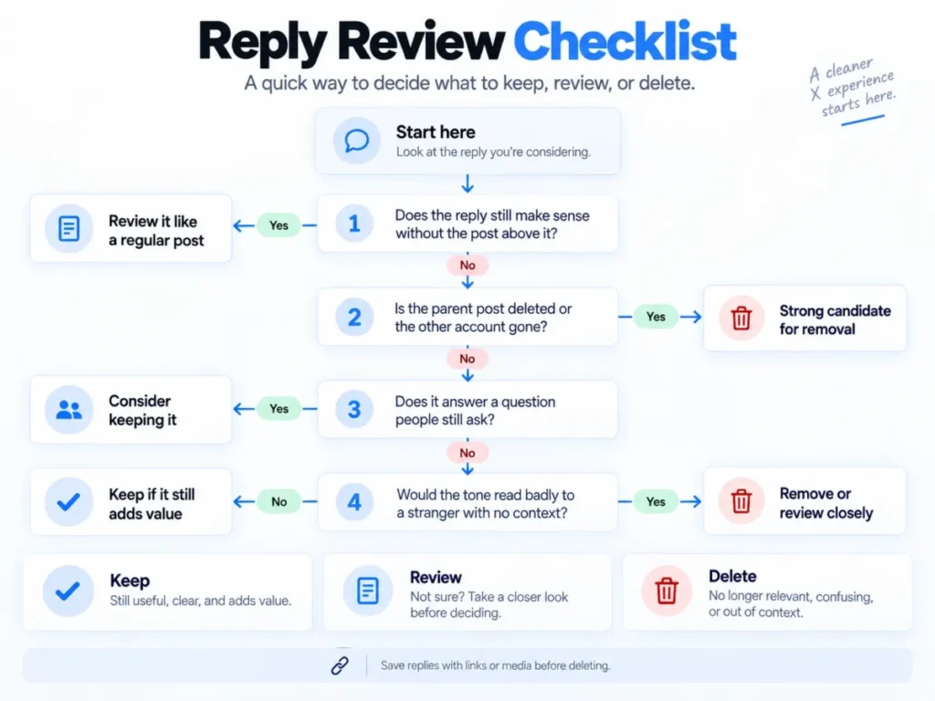 X reply review checklist showing when to keep, review, or delete an old reply