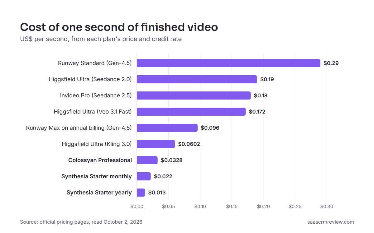 Bar chart of the cost of one second of AI video by plan, from $0.29 on Runway Standard down to $0.013 on yearly Synthesia Starter, with avatar plans cheapest