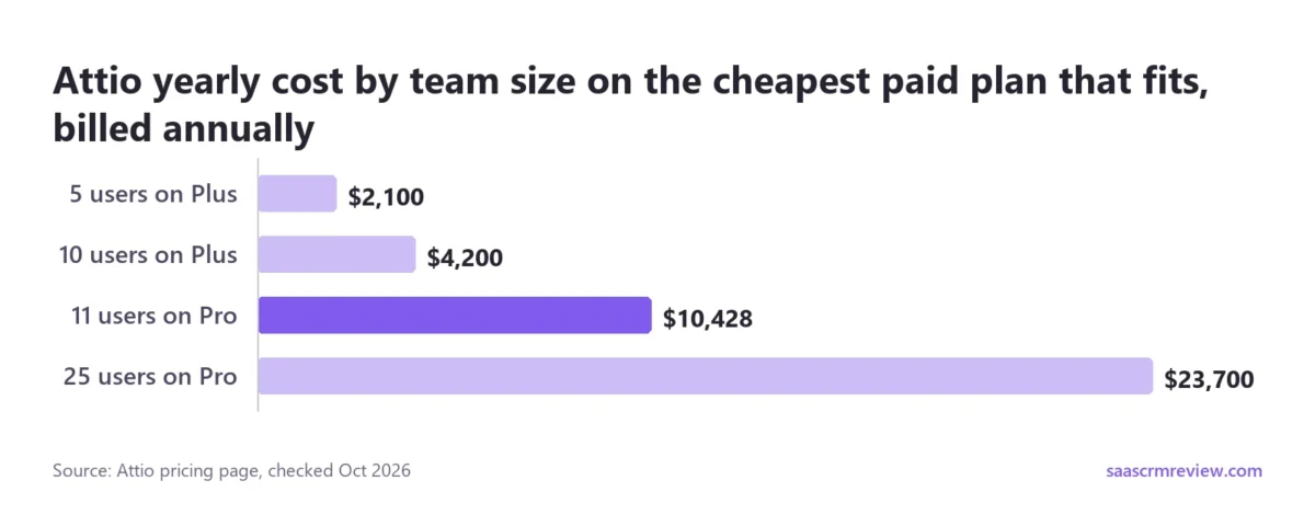 Attio costs $2,100 a year for 5 users on Plus, $4,200 for 10 users on Plus, $10,428 for 11 users on Pro and $23,700 for 25 users on Pro, billed annually