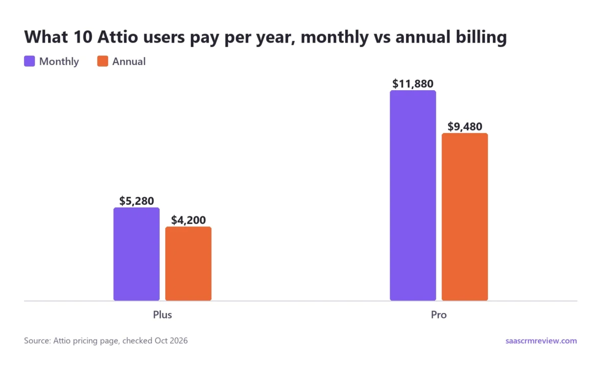 Ten users pay $5,280 a year on Plus billed monthly or $4,200 billed annually, and $11,880 on Pro billed monthly or $9,480 billed annually
