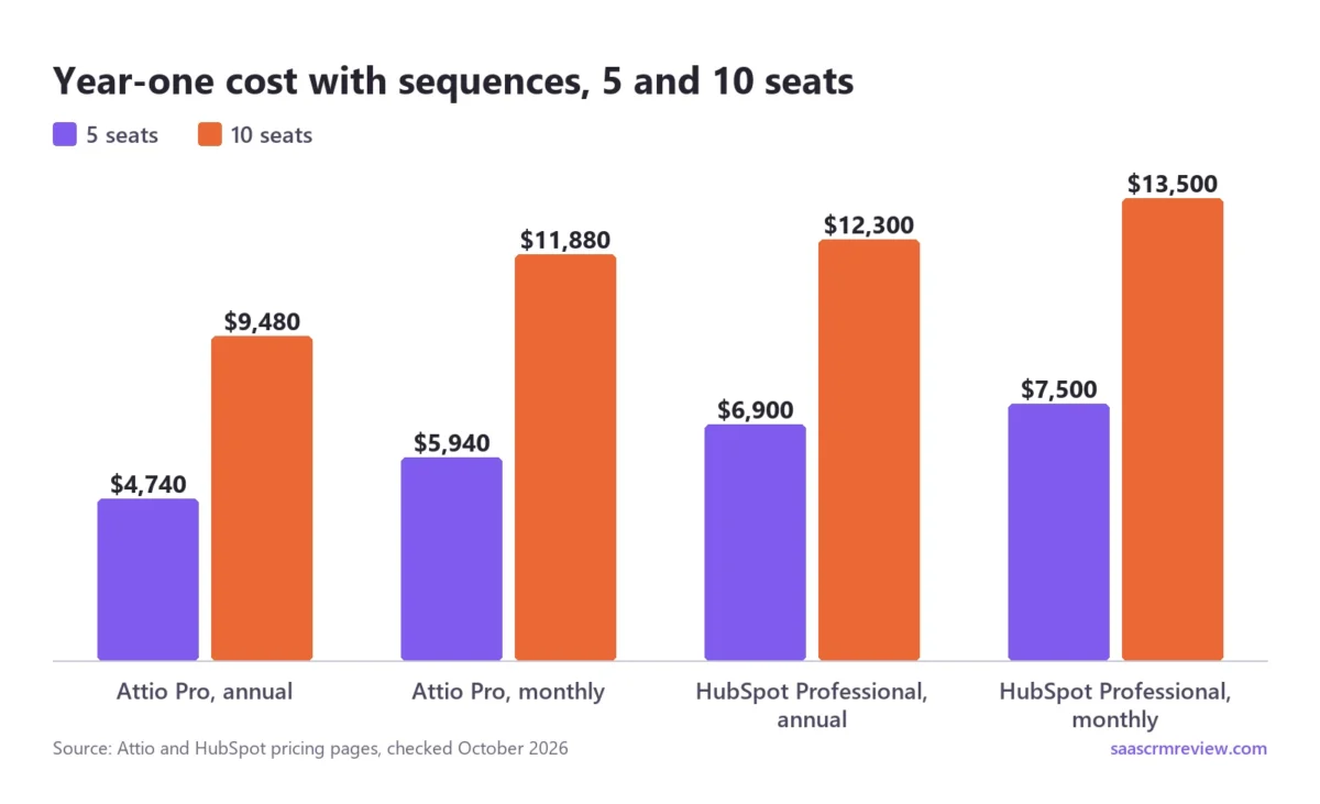 Grouped bar chart of year-one cost with sequences at 5 and 10 seats, from the table above: Attio Pro billed annually is lowest at both sizes, and Sales Hub Professional paid monthly with onboarding is highest