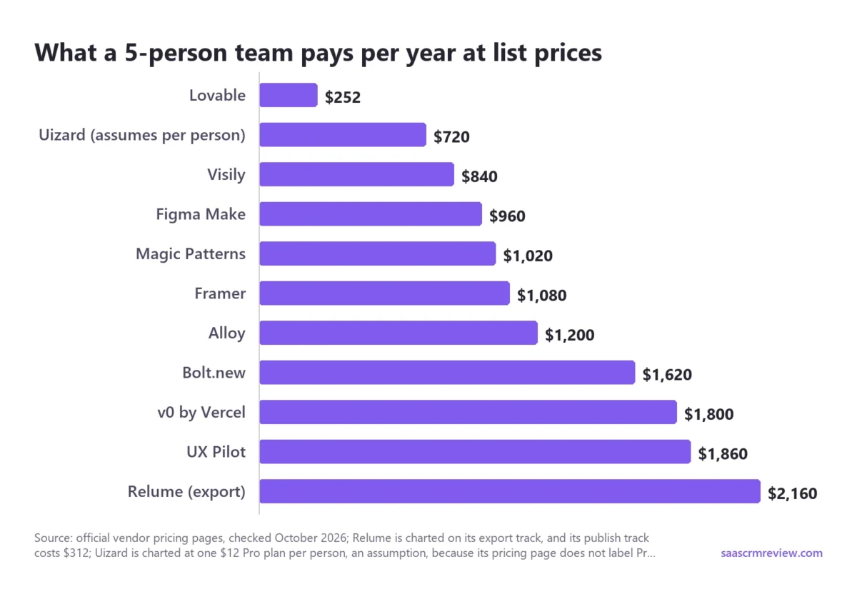 Horizontal bar chart of what a 5-person team pays per year on 11 AI prototyping tools at list prices, from Lovable at $252 and Uizard at $720, which assumes one $12 Pro plan per person, up to UX Pilot at $1,860 and Relume's export track at $2,160