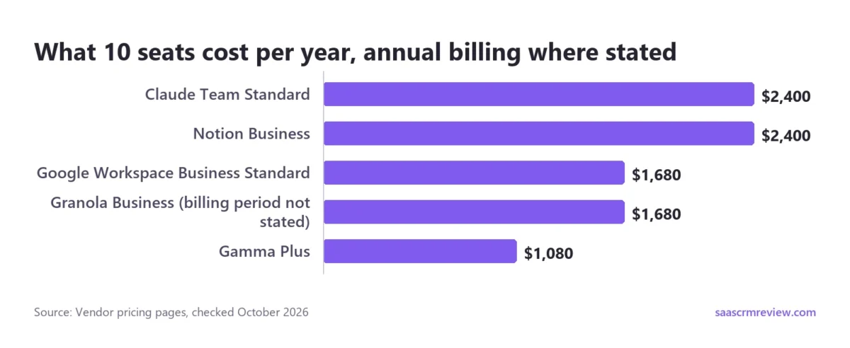 Ten seats cost $2,400 a year on Claude Team or Notion Business, $1,680 on Google Workspace Business Standard or Granola Business, whose billing period is not stated, and $1,080 on Gamma Plus