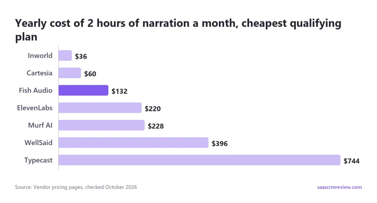 Bar chart of the yearly cost of 120 minutes of narration a month on each of the seven tools, from Inworld lowest to Typecast highest