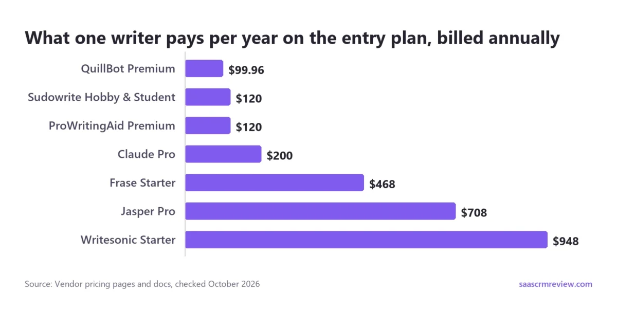 Yearly cost for one writer on annual billing: QuillBot Premium $99.96, Sudowrite Hobby & Student $120, ProWritingAid Premium $120, Claude Pro $200, Frase Starter $468, Jasper Pro $708 and Writesonic Starter $948