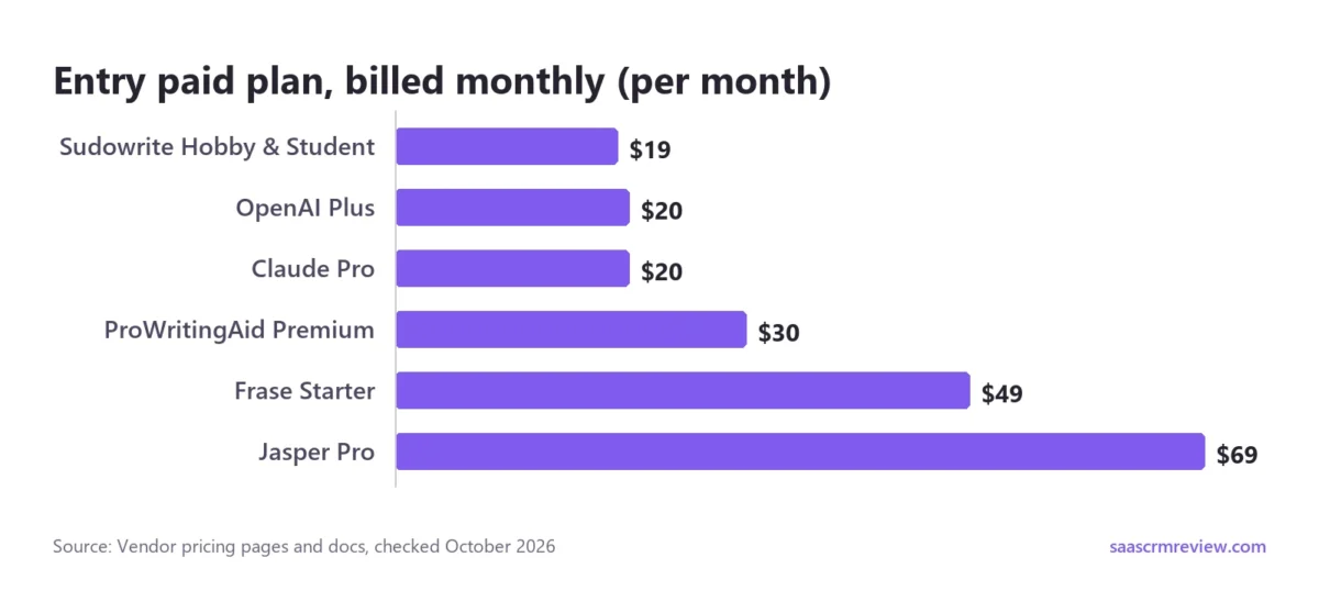 Paid plans billed monthly: Sudowrite Hobby & Student $19, OpenAI Plus $20, Claude Pro $20, ProWritingAid Premium $30, Frase Starter $49 and Jasper Pro $69 a month