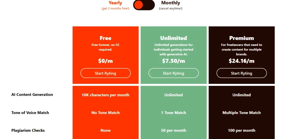 Rytr pricing page showing Free at $0/m, Unlimited at $7.50/m and Premium at $24.16/m