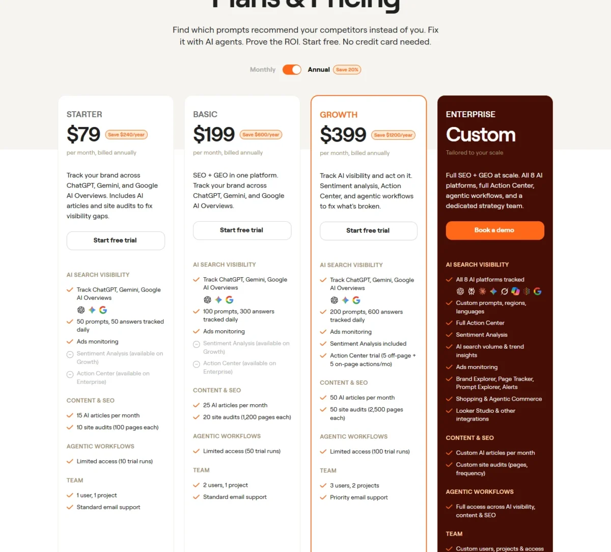 Writesonic pricing page with Annual billing selected, showing Starter at $79, Basic at $199 and Growth at $399 per month billed annually, plus a custom Enterprise plan