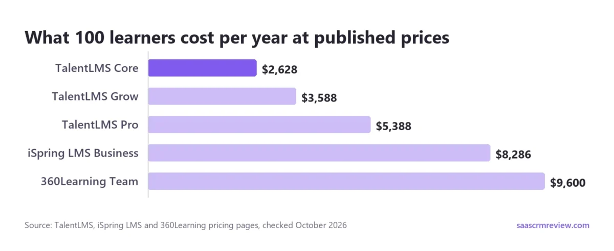 Bar chart of the yearly cost of 100 learners on TalentLMS Core, Grow and Pro, iSpring LMS Business and 360Learning Team