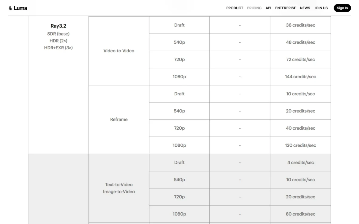 Luma cost-per-video table listing Ray text-to-video rates from Draft to 1080p